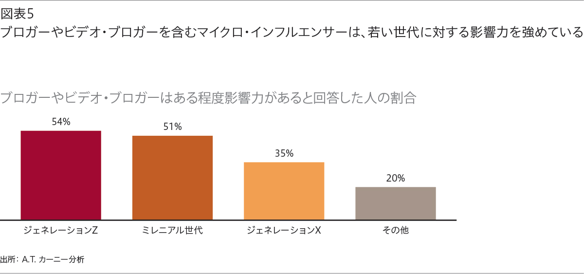 A T カーニー 未来の消費者に関するグローバル調査 Japan Kearney